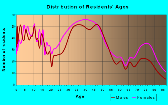 Age and Sex of Residents in Glenham-Belford in Baltimore, MD
