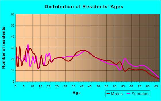 Age and Sex of Residents in Greektown in Baltimore, MD