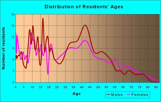 Age and Sex of Residents in Greenmount West in Baltimore, MD