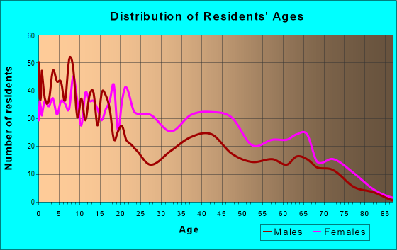 Age and Sex of Residents in Greenspring in Baltimore, MD