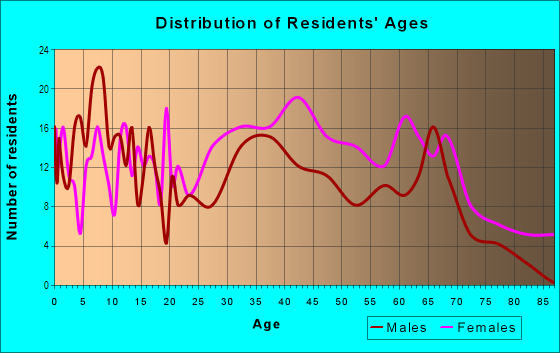 Age and Sex of Residents in Grove Park in Gwynn Oak, MD