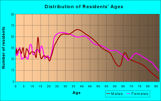 Age and Sex of Residents in Hampden in Baltimore, MD