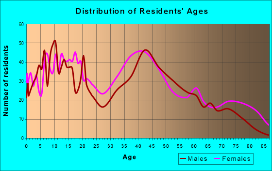 Age and Sex of Residents in Harlem Park in Baltimore, MD
