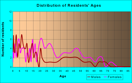 Age and Sex of Residents in Heritage Crossing in Baltimore, MD