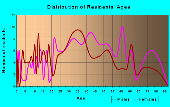 Age and Sex of Residents in Hoes Heights in Baltimore, MD