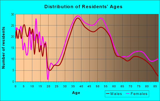 Age and Sex of Residents in Homeland in Baltimore, MD