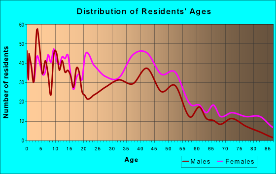 Age and Sex of Residents in Irvington in Baltimore, MD