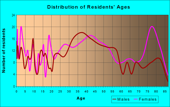 Age and Sex of Residents in Joseph Lee in Baltimore, MD