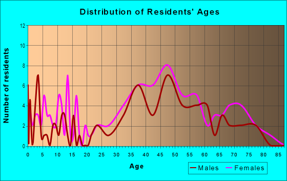 Age and Sex of Residents in Keswick in Baltimore, MD