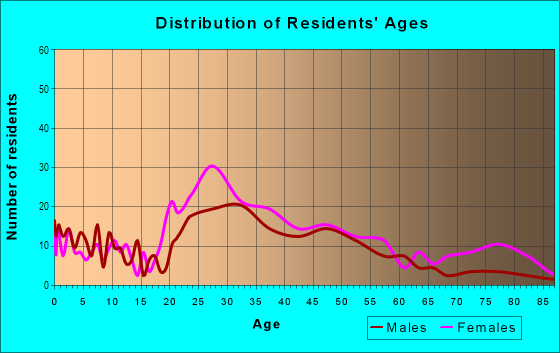 Age and Sex of Residents in Lake Walker in Baltimore, MD