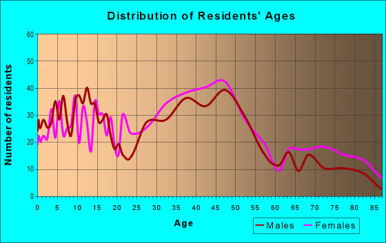 Age and Sex of Residents in Lauraville in Baltimore, MD