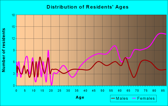 Age and Sex of Residents in Levindale in Baltimore, MD