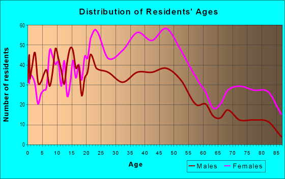 Age and Sex of Residents in Loch Raven in Baltimore, MD