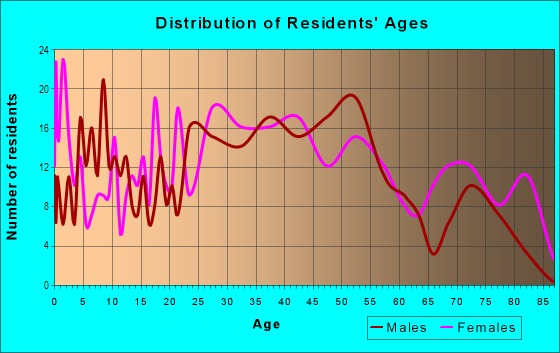 Age and Sex of Residents in Locust Point Industrial Area in Baltimore, MD