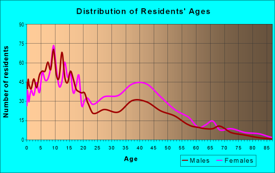 Age and Sex of Residents in Mcelderry Park in Baltimore, MD