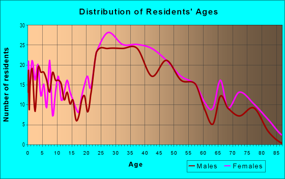 Age and Sex of Residents in Medfield in Baltimore, MD