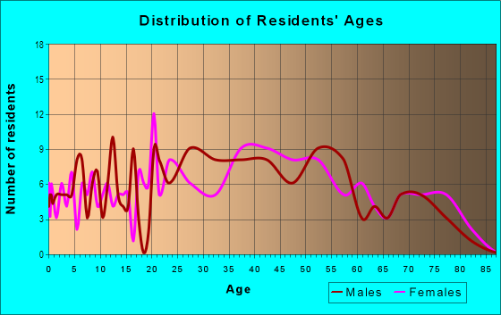 Age and Sex of Residents in Medford in Baltimore, MD