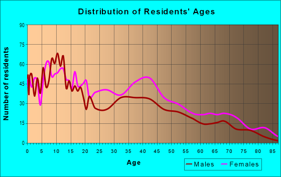 Age and Sex of Residents in Middle East in Baltimore, MD