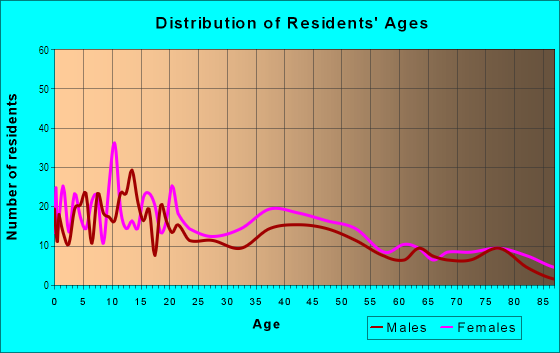 Age and Sex of Residents in Midtown-Edmondson in Baltimore, MD