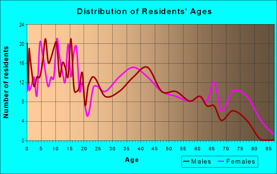 Age and Sex of Residents in Millhill in Baltimore, MD