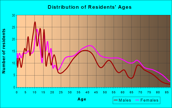 Age and Sex of Residents in Mosher in Baltimore, MD