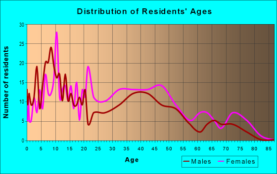 Age and Sex of Residents in Mount Holly in Baltimore, MD