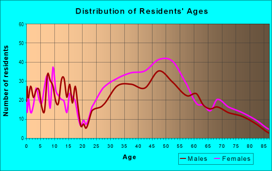 Age and Sex of Residents in Mount Washington in Baltimore, MD