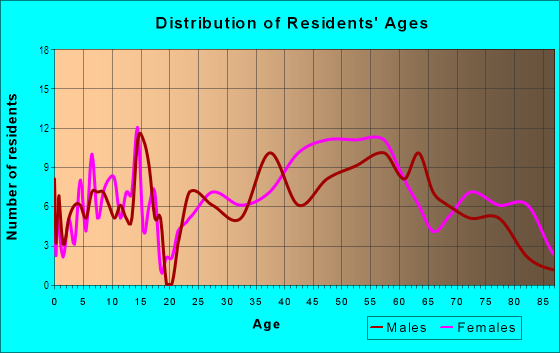 Age and Sex of Residents in Poplar Hill in Baltimore, MD