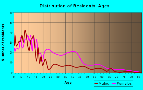Age and Sex of Residents in O'Donnell Heights in Baltimore, MD