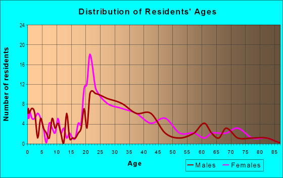 Age and Sex of Residents in Oaklee in Baltimore, MD