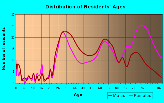 Age and Sex of Residents in Otterbein in Baltimore, MD