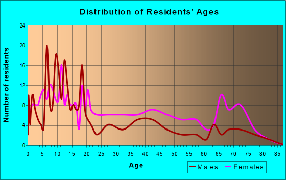 Age and Sex of Residents in Pleasant View Gardens in Baltimore, MD