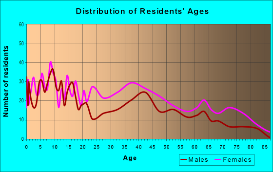Age and Sex of Residents in Poppleton in Baltimore, MD