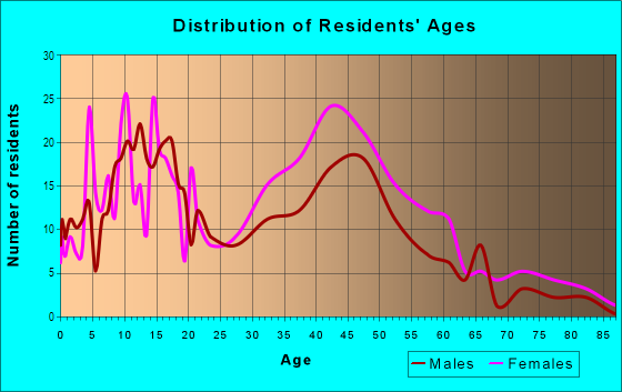 Age and Sex of Residents in Ramblewood in Baltimore, MD