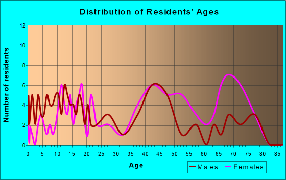 Age and Sex of Residents in Richnor Springs in Baltimore, MD