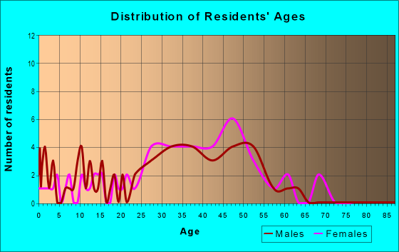 Age and Sex of Residents in Rosebank in Baltimore, MD