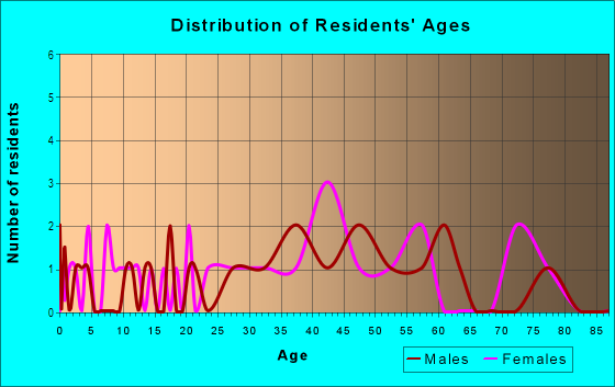 Age and Sex of Residents in Sabina-Mattfeldt in Baltimore, MD