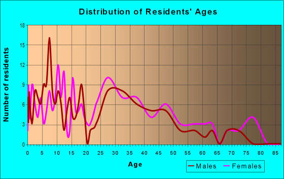 Age and Sex of Residents in Sharp-Leadenhall in Baltimore, MD