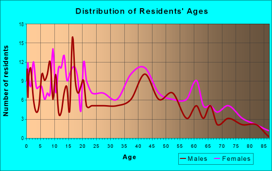 Age and Sex of Residents in South Clifton Park in Baltimore, MD