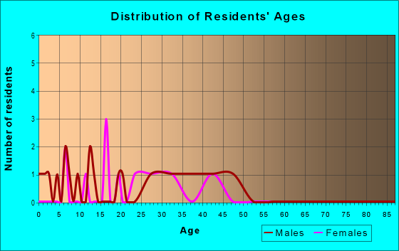 Age and Sex of Residents in Spring Garden Industrial Area in Baltimore, MD