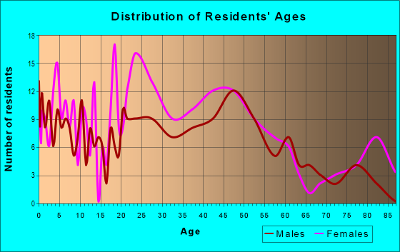 Age and Sex of Residents in Ten Hills in Baltimore, MD
