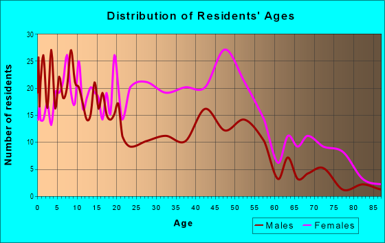 Age and Sex of Residents in Uplands in Baltimore, MD