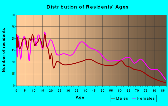 Age and Sex of Residents in Upton in Baltimore, MD