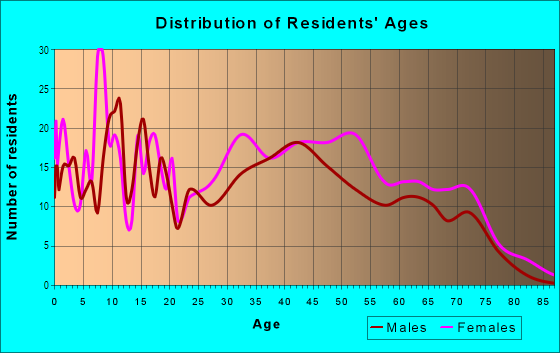 Age and Sex of Residents in West Arlington in Baltimore, MD