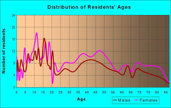 Age and Sex of Residents in Winchester in Baltimore, MD