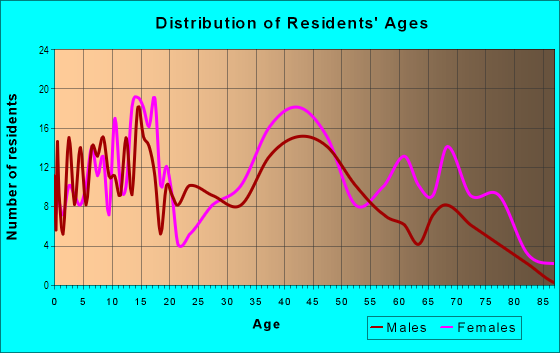 Age and Sex of Residents in Windsor Hills in Baltimore, MD