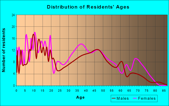 Age and Sex of Residents in Winston-Govans in Baltimore, MD