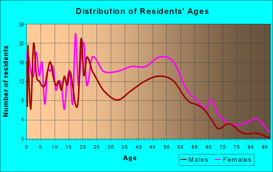 Age and Sex of Residents in Woodbourne Heights in Baltimore, MD