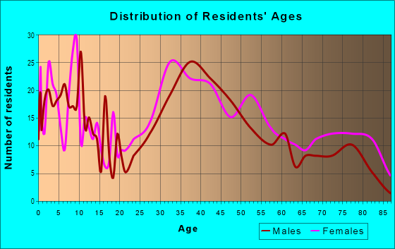 Age and Sex of Residents in Woodring in Parkville, MD