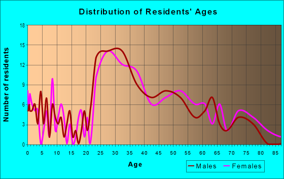Age and Sex of Residents in Wyman Park in Baltimore, MD